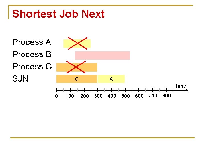 Shortest Job Next Process A Process B Process C SJN C A Time 0