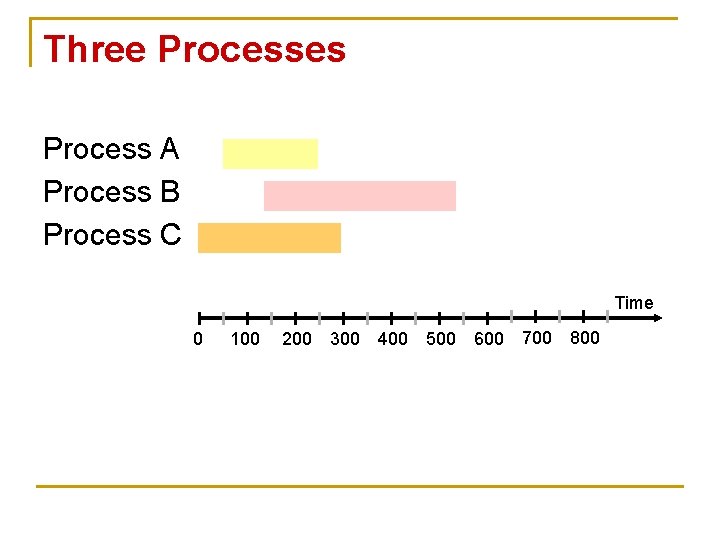 Three Processes Process A Process B Process C Time 0 100 200 300 400