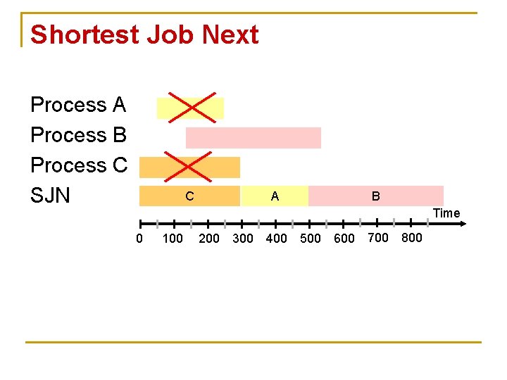 Shortest Job Next Process A Process B Process C SJN C A B Time