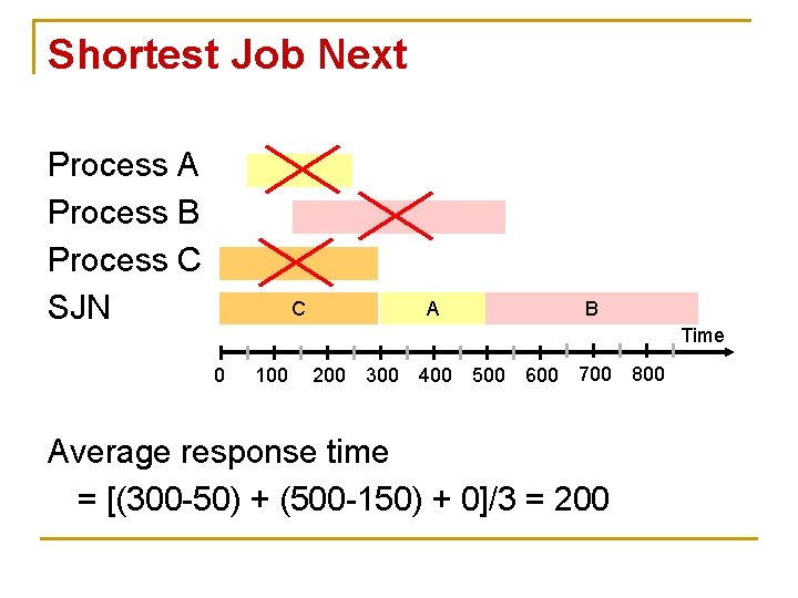 Shortest Job Next Process A Process B Process C SJN C A B Time