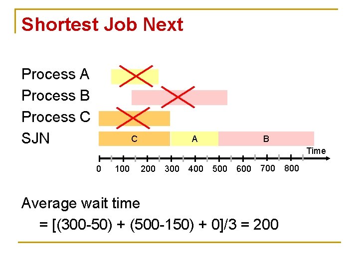 Shortest Job Next Process A Process B Process C SJN C A B Time