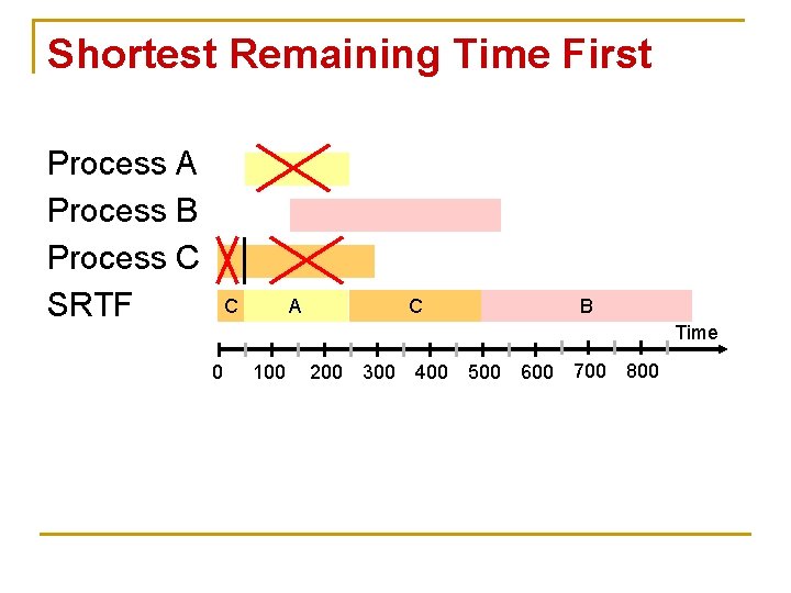 Shortest Remaining Time First Process A Process B Process C SRTF C A C