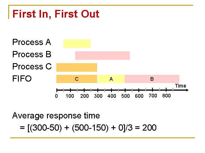 First In, First Out Process A Process B Process C FIFO C A B