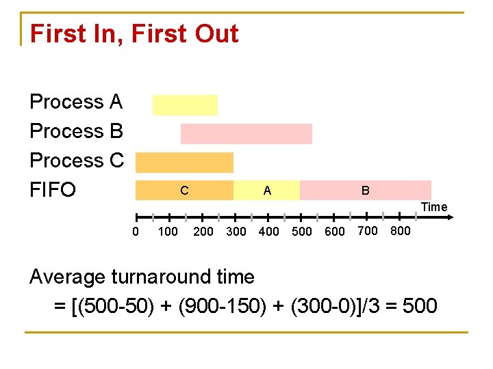 First In, First Out Process A Process B Process C FIFO C AA BB