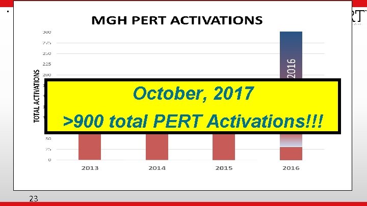  • Institutional Logo October, 2017 >900 total PERT Activations!!! 23 