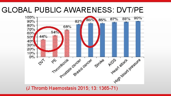  • Institutional Logo GLOBAL PUBLIC AWARENESS: DVT/PE (J Thromb Haemostasis 2015; 13: 1365