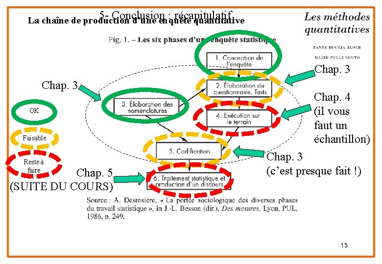 5 - Conclusion : récapitulatif La chaîne de production d’une enquête quantitative Chap. 3