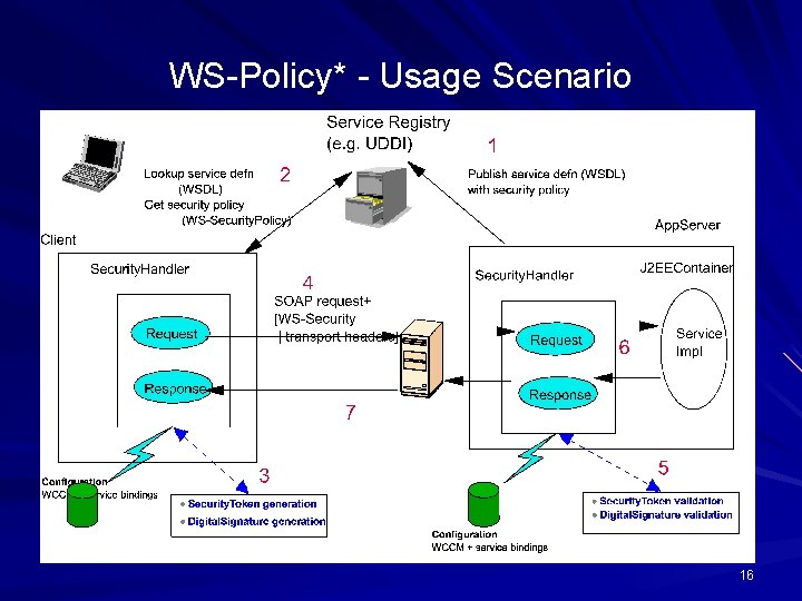 WS-Policy* - Usage Scenario 16 