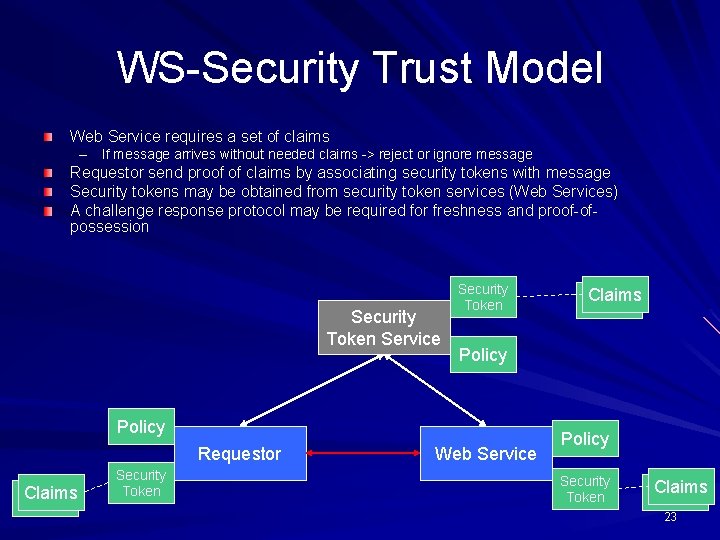 WS-Security Trust Model Web Service requires a set of claims – If message arrives