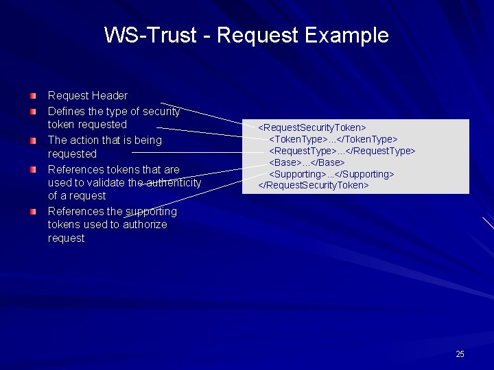 WS-Trust - Request Example Request Header Defines the type of security token requested The
