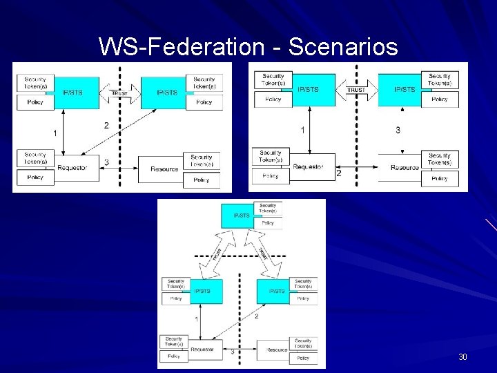 WS-Federation - Scenarios 30 