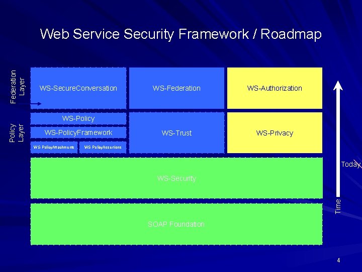 Federation Layer Web Service Security Framework / Roadmap WS-Secure. Conversation WS-Federation WS-Authorization WS-Trust WS-Privacy