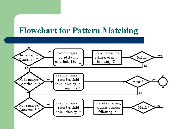 Flowchart for Pattern Matching yes Node-mapper Contains ‘_’? Search sub-graph rooted at child node