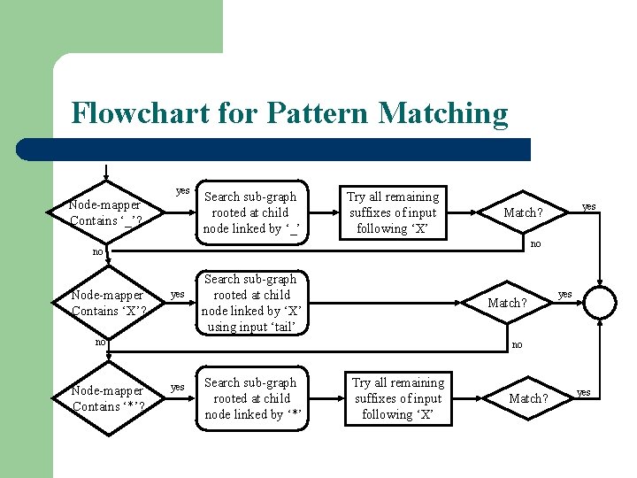 Flowchart for Pattern Matching yes Node-mapper Contains ‘_’? Search sub-graph rooted at child node Flowchart for Pattern Matching yes Node-mapper Contains ‘_’? Search sub-graph rooted at child node