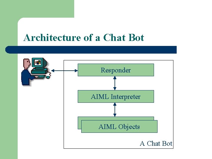 Architecture of a Chat Bot Responder AIML Interpreter AIML Objects A Chat Bot Architecture of a Chat Bot Responder AIML Interpreter AIML Objects A Chat Bot