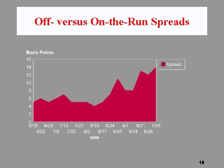 Off- versus On-the-Run Spreads 18 