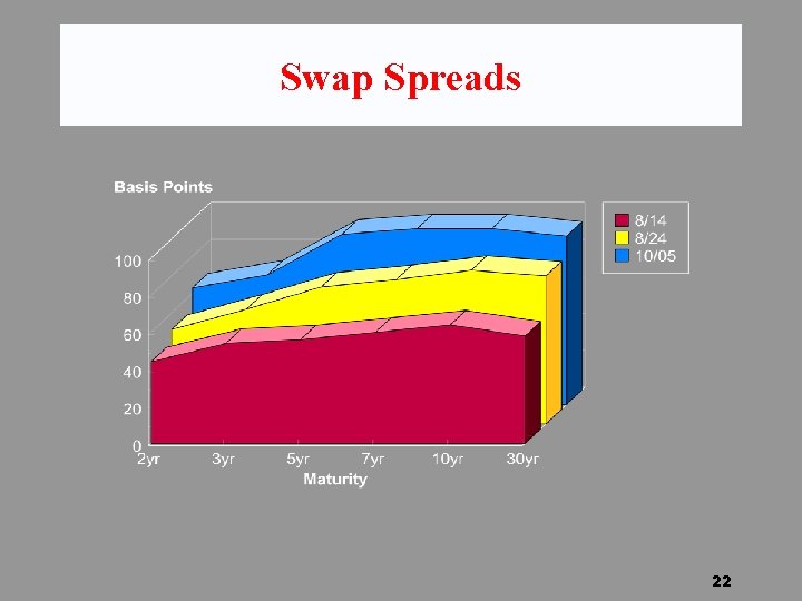 Swap Spreads 22 