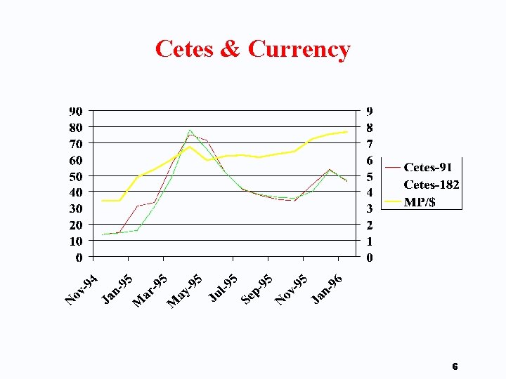 Cetes & Currency 6 