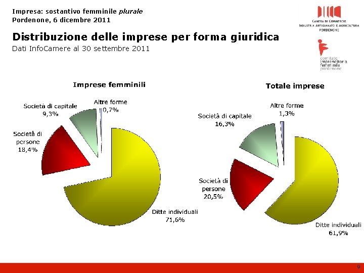 Impresa: sostantivo femminile plurale Pordenone, 6 dicembre 2011 Distribuzione delle imprese per forma giuridica