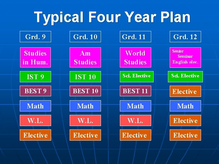 Typical Four Year Plan Grd. 9 Grd. 10 Grd. 11 Grd. 12 Studies in