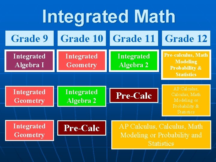 Integrated Math Grade 9 Grade 10 Grade 11 Grade 12 Integrated Algebra I Integrated