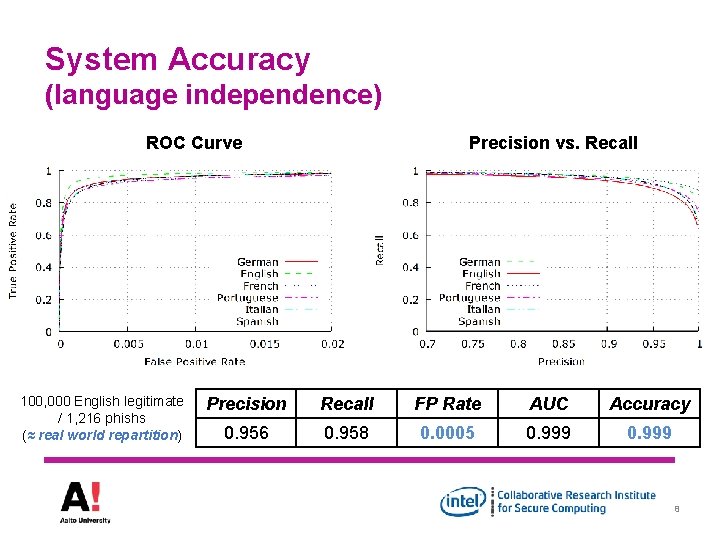 System Accuracy (language independence) ROC Curve 100, 000 English legitimate / 1, 216 phishs