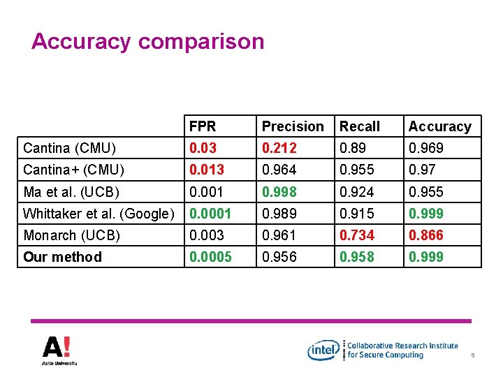 Accuracy comparison FPR Precision Recall Accuracy Cantina (CMU) 0. 03 0. 212 0. 89