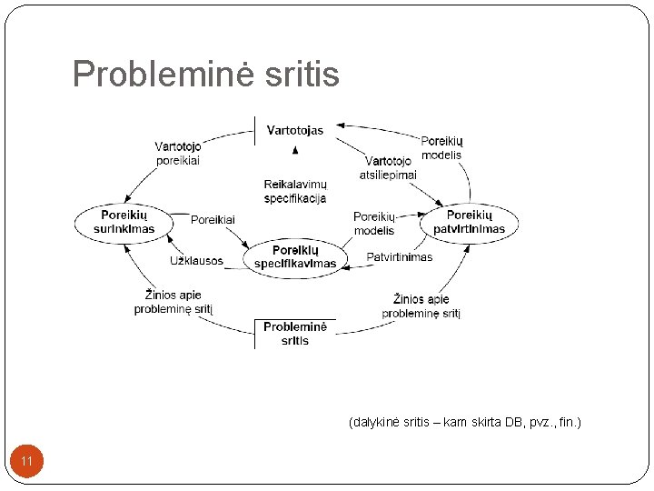Probleminė sritis (dalykinė sritis – kam skirta DB, pvz. , fin. ) 11 