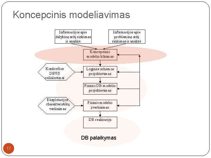 Koncepcinis modeliavimas DB palaikymas 17 