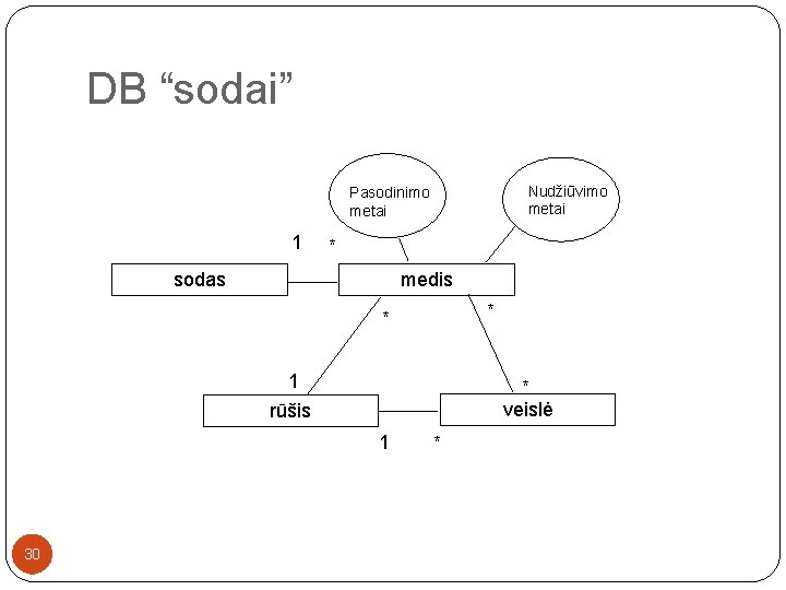 DB “sodai” Nudžiūvimo metai Pasodinimo metai 1 * sodas medis * * 1 *