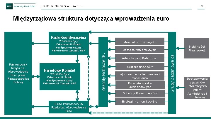Centrum Informacji o Euro NBP 10 Międzyrządowa struktura dotycząca wprowadzenia euro Rada Koordynacyjna Przewodniczący: