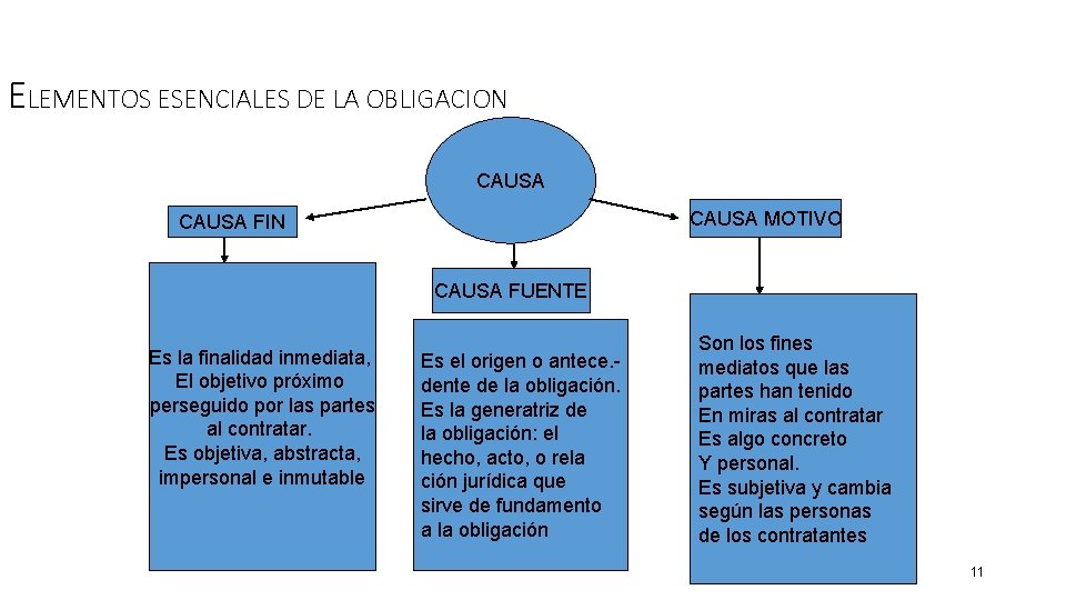 ELEMENTOS ESENCIALES DE LA OBLIGACION CAUSA MOTIVO CAUSA FIN CAUSA FUENTE Es la finalidad