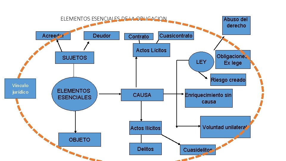ELEMENTOS ESENCIALES DE LA OBLIGACION Acreedor Deudor Contrato Abuso del derecho Cuasicontrato Actos Lícitos