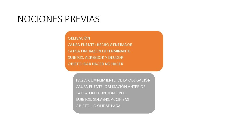 NOCIONES PREVIAS OBLIGACIÓN CAUSA FUENTE: HECHO GENERADOR CAUSA FIN: RAZÓN DETERMINANTE SUJETOS: ACREEDOR Y