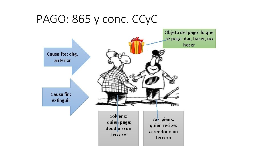 PAGO: 865 y conc. CCy. C Objeto del pago: lo que se paga: dar,