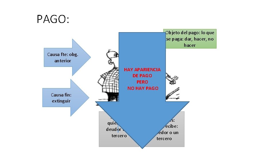PAGO: Objeto del pago: lo que se paga: dar, hacer, no hacer Causa fte: