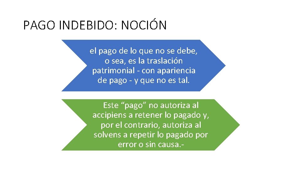 PAGO INDEBIDO: NOCIÓN el pago de lo que no se debe, o sea, es