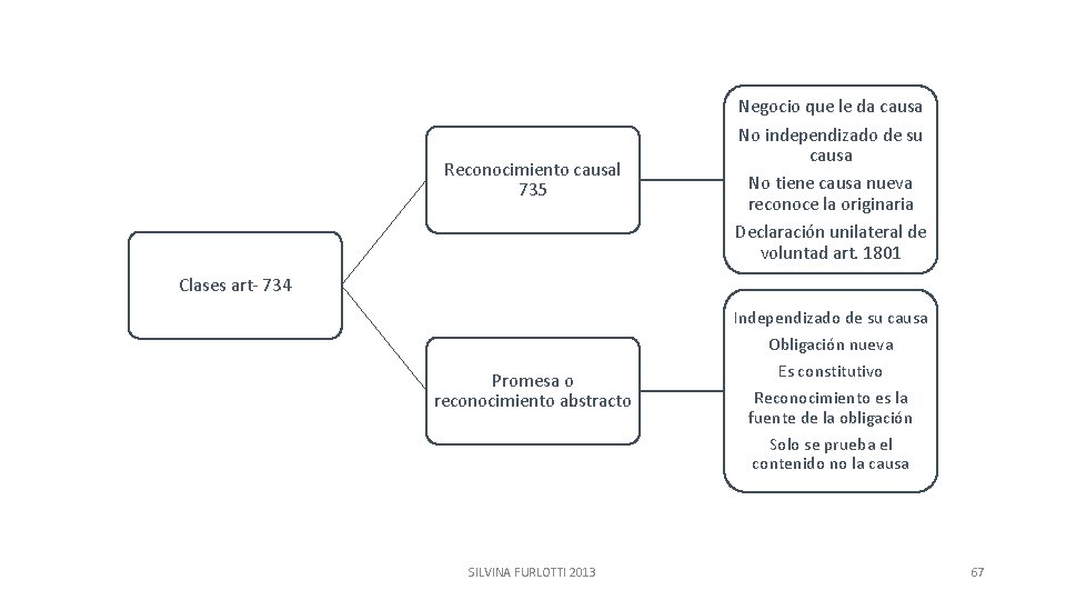 Reconocimiento causal 735 Negocio que le da causa No independizado de su causa No