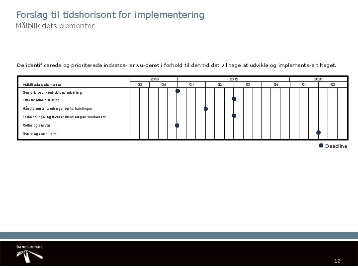 Forslag til tidshorisont for implementering Målbilledets elementer De identificerede og prioriterede indsatser er vurderet