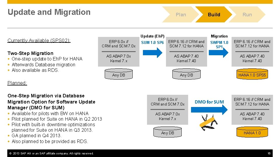 Update and Migration Currently Available (SPS 02): Plan Build Update (Eh. P) ERP 6.