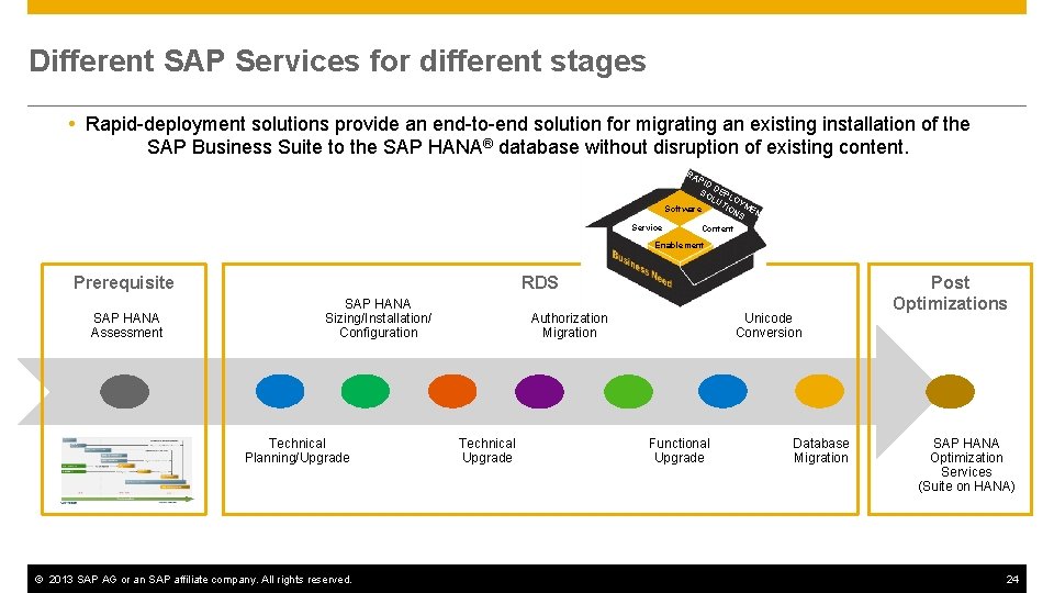 Different SAP Services for different stages Rapid-deployment solutions provide an end-to-end solution for migrating