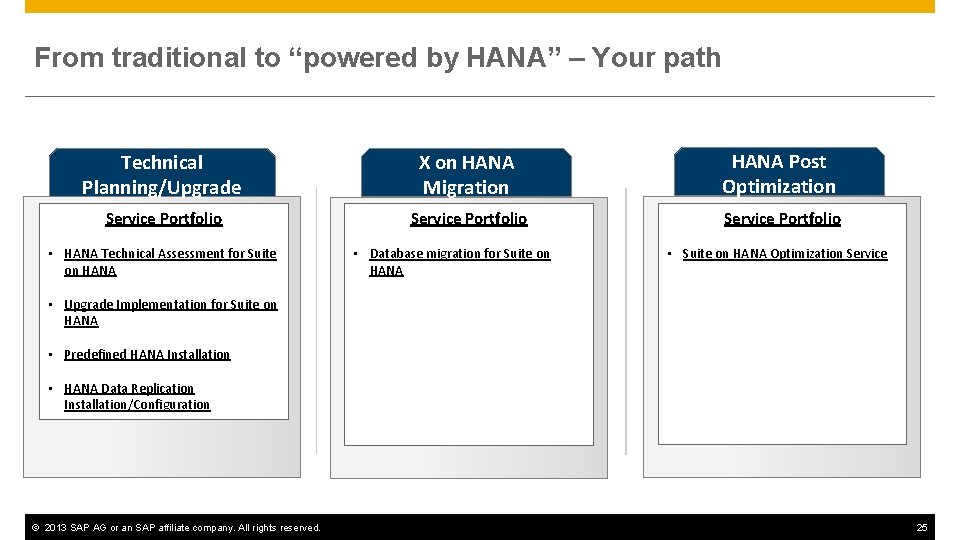 From traditional to “powered by HANA” – Your path Technical Planning/Upgrade X on HANA