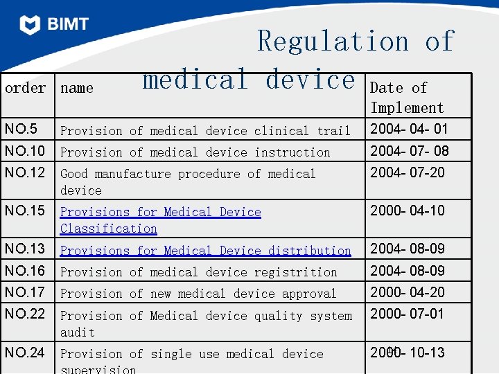 order name Regulation of medical device Date of Implement NO. 5 Provision of medical