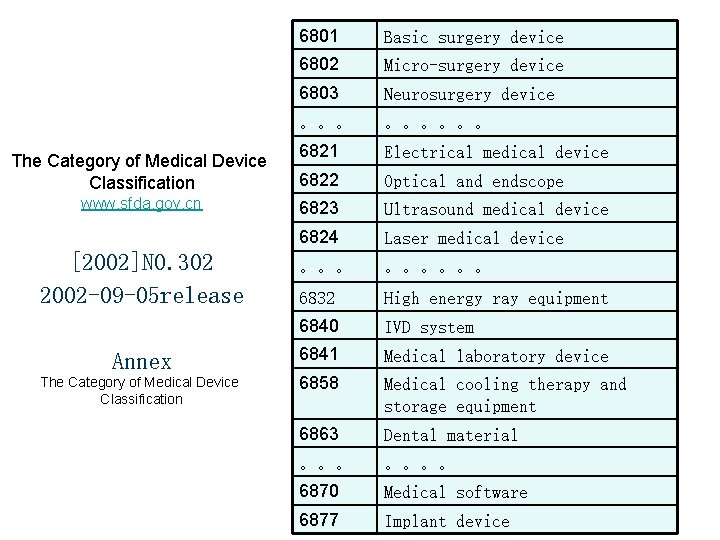 6801 Basic surgery device 6802 Micro-surgery device 6803 Neurosurgery device 。。。。。。 6821 Electrical medical