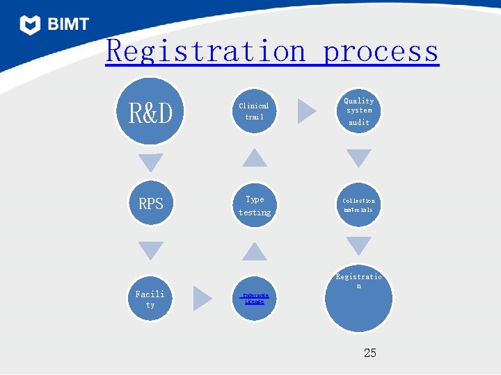 Registration process R&D Clinical trail Quality system audit RPS Type testing Collection materials Facili