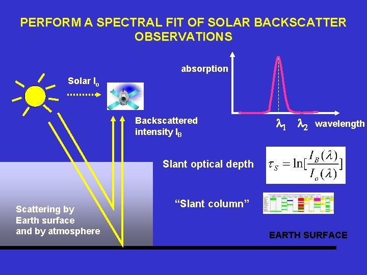 PERFORM A SPECTRAL FIT OF SOLAR BACKSCATTER OBSERVATIONS absorption Solar Io Backscattered intensity IB