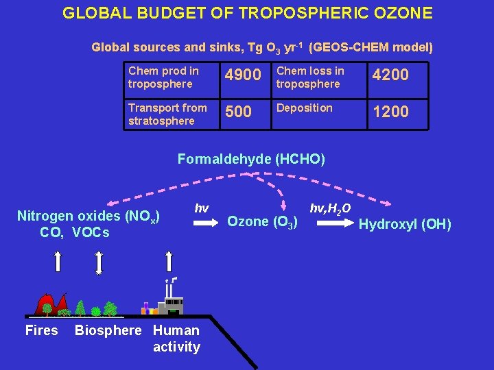 GLOBAL BUDGET OF TROPOSPHERIC OZONE Global sources and sinks, Tg O 3 yr-1 (GEOS-CHEM