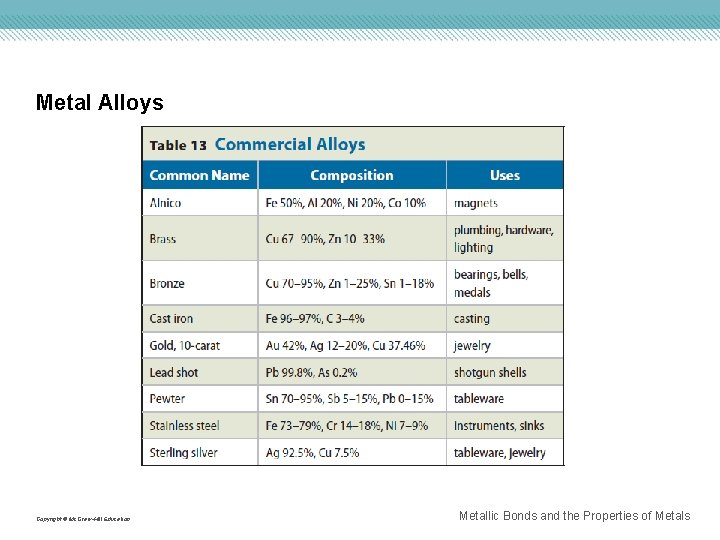 Metal Alloys Copyright © Mc. Graw-Hill Education Metallic Bonds and the Properties of Metals