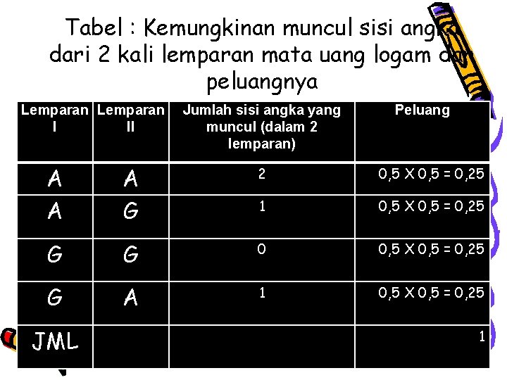 Tabel : Kemungkinan muncul sisi angka dari 2 kali lemparan mata uang logam dan