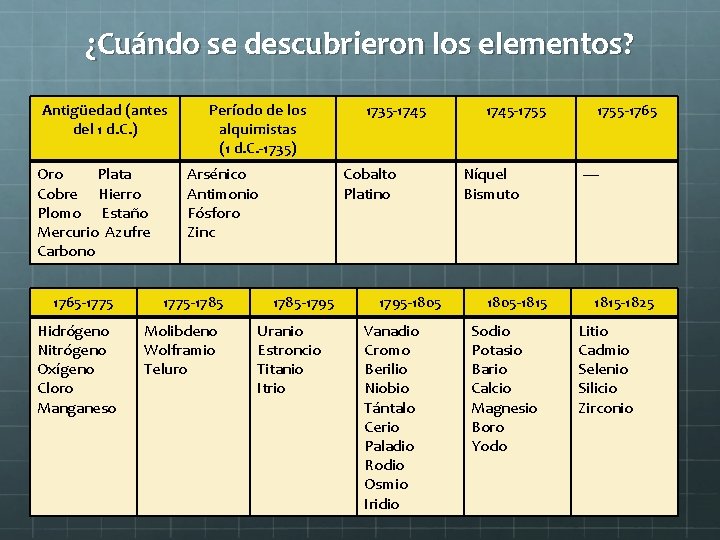 ¿Cuándo se descubrieron los elementos? Antigüedad (antes del 1 d. C. ) Oro Plata